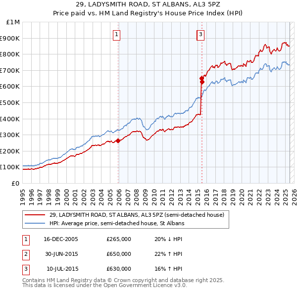 29, LADYSMITH ROAD, ST ALBANS, AL3 5PZ: Price paid vs HM Land Registry's House Price Index