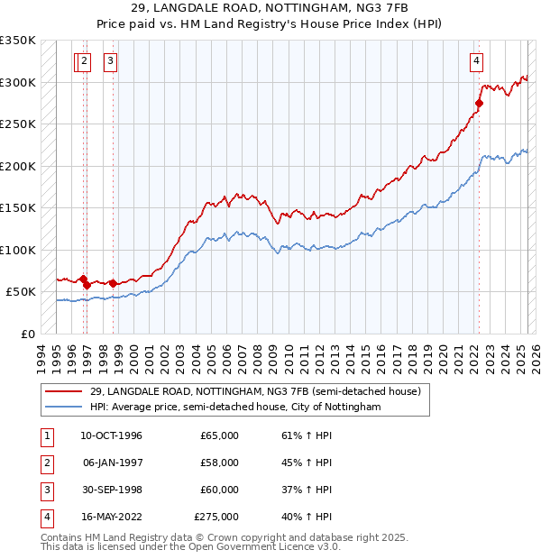 29, LANGDALE ROAD, NOTTINGHAM, NG3 7FB: Price paid vs HM Land Registry's House Price Index