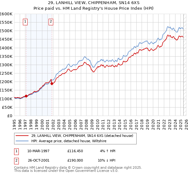 29, LANHILL VIEW, CHIPPENHAM, SN14 6XS: Price paid vs HM Land Registry's House Price Index