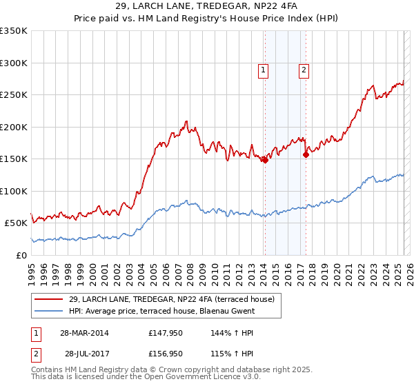 29, LARCH LANE, TREDEGAR, NP22 4FA: Price paid vs HM Land Registry's House Price Index