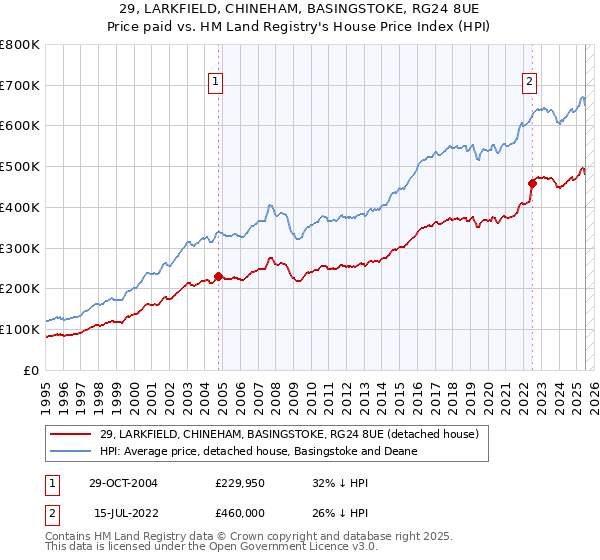 29, LARKFIELD, CHINEHAM, BASINGSTOKE, RG24 8UE: Price paid vs HM Land Registry's House Price Index