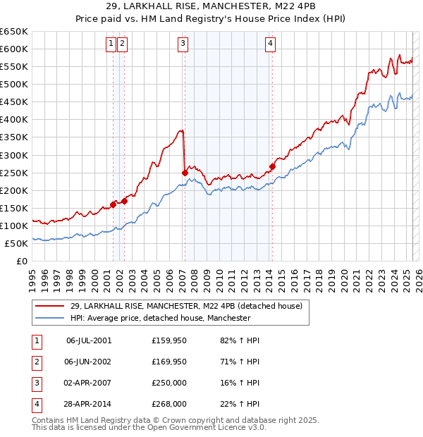 29, LARKHALL RISE, MANCHESTER, M22 4PB: Price paid vs HM Land Registry's House Price Index