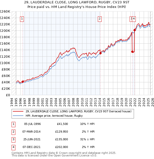 29, LAUDERDALE CLOSE, LONG LAWFORD, RUGBY, CV23 9ST: Price paid vs HM Land Registry's House Price Index
