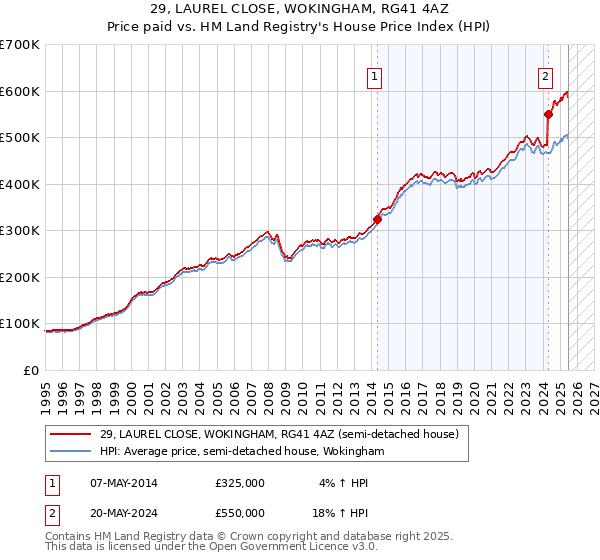 29, LAUREL CLOSE, WOKINGHAM, RG41 4AZ: Price paid vs HM Land Registry's House Price Index
