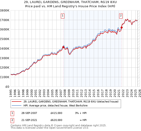 29, LAUREL GARDENS, GREENHAM, THATCHAM, RG19 8XU: Price paid vs HM Land Registry's House Price Index