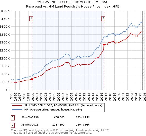 29, LAVENDER CLOSE, ROMFORD, RM3 8AU: Price paid vs HM Land Registry's House Price Index