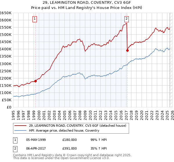 29, LEAMINGTON ROAD, COVENTRY, CV3 6GF: Price paid vs HM Land Registry's House Price Index