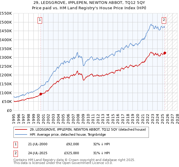 29, LEDSGROVE, IPPLEPEN, NEWTON ABBOT, TQ12 5QY: Price paid vs HM Land Registry's House Price Index