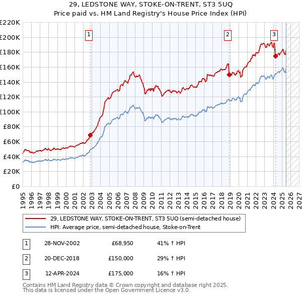 29, LEDSTONE WAY, STOKE-ON-TRENT, ST3 5UQ: Price paid vs HM Land Registry's House Price Index