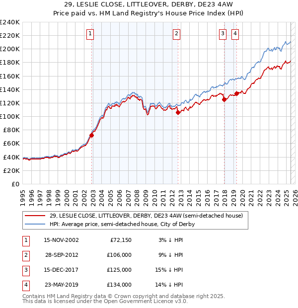29, LESLIE CLOSE, LITTLEOVER, DERBY, DE23 4AW: Price paid vs HM Land Registry's House Price Index