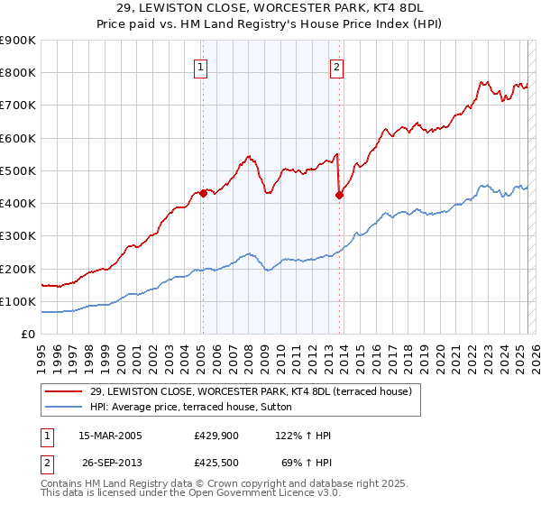 29, LEWISTON CLOSE, WORCESTER PARK, KT4 8DL: Price paid vs HM Land Registry's House Price Index