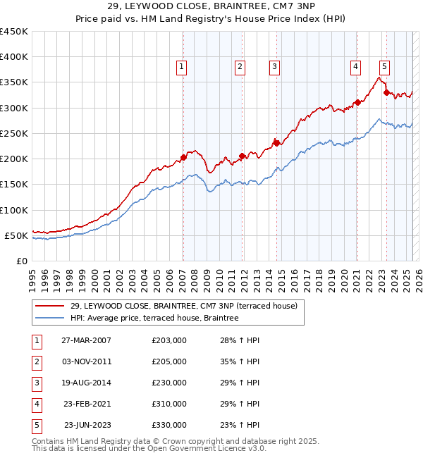 29, LEYWOOD CLOSE, BRAINTREE, CM7 3NP: Price paid vs HM Land Registry's House Price Index