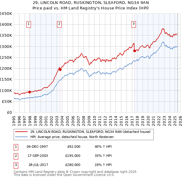 29, LINCOLN ROAD, RUSKINGTON, SLEAFORD, NG34 9AN: Price paid vs HM Land Registry's House Price Index