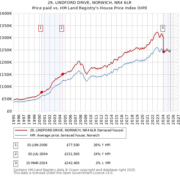29, LINDFORD DRIVE, NORWICH, NR4 6LR: Price paid vs HM Land Registry's House Price Index