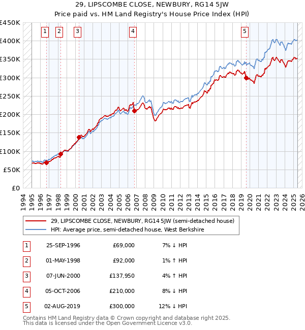 29, LIPSCOMBE CLOSE, NEWBURY, RG14 5JW: Price paid vs HM Land Registry's House Price Index