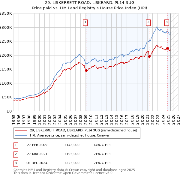 29, LISKERRETT ROAD, LISKEARD, PL14 3UG: Price paid vs HM Land Registry's House Price Index