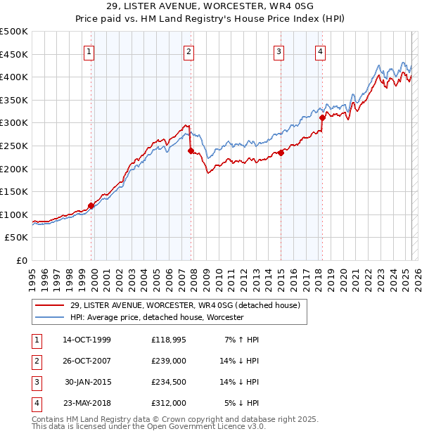 29, LISTER AVENUE, WORCESTER, WR4 0SG: Price paid vs HM Land Registry's House Price Index