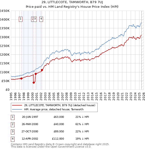 29, LITTLECOTE, TAMWORTH, B79 7UJ: Price paid vs HM Land Registry's House Price Index