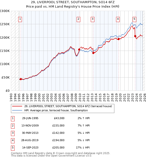 29, LIVERPOOL STREET, SOUTHAMPTON, SO14 6FZ: Price paid vs HM Land Registry's House Price Index