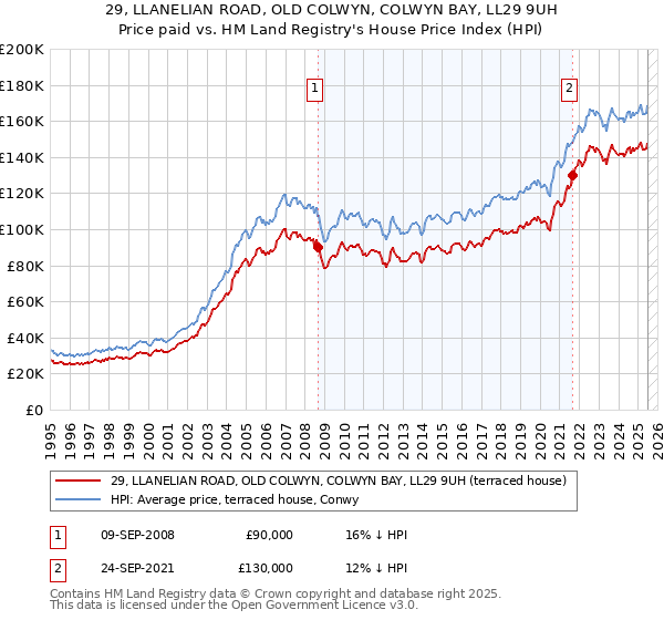 29, LLANELIAN ROAD, OLD COLWYN, COLWYN BAY, LL29 9UH: Price paid vs HM Land Registry's House Price Index