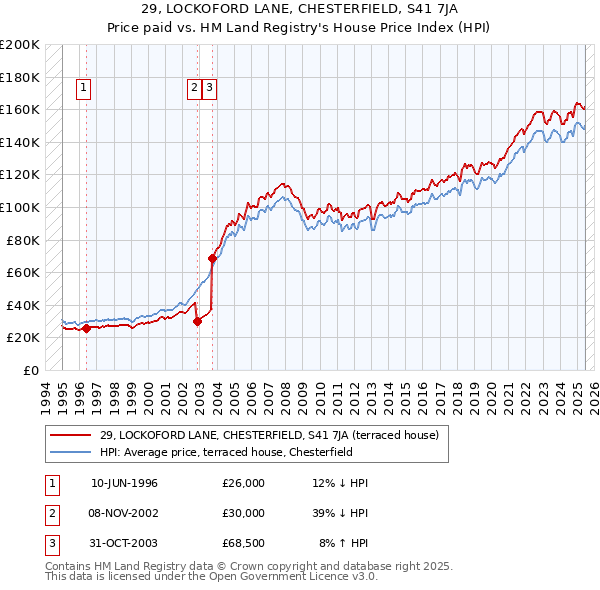 29, LOCKOFORD LANE, CHESTERFIELD, S41 7JA: Price paid vs HM Land Registry's House Price Index