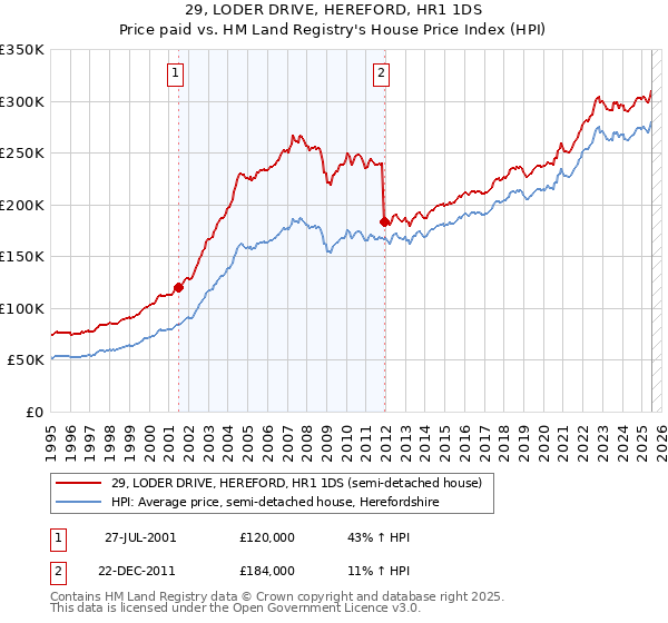 29, LODER DRIVE, HEREFORD, HR1 1DS: Price paid vs HM Land Registry's House Price Index