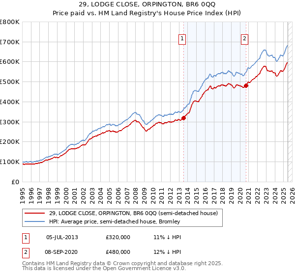 29, LODGE CLOSE, ORPINGTON, BR6 0QQ: Price paid vs HM Land Registry's House Price Index
