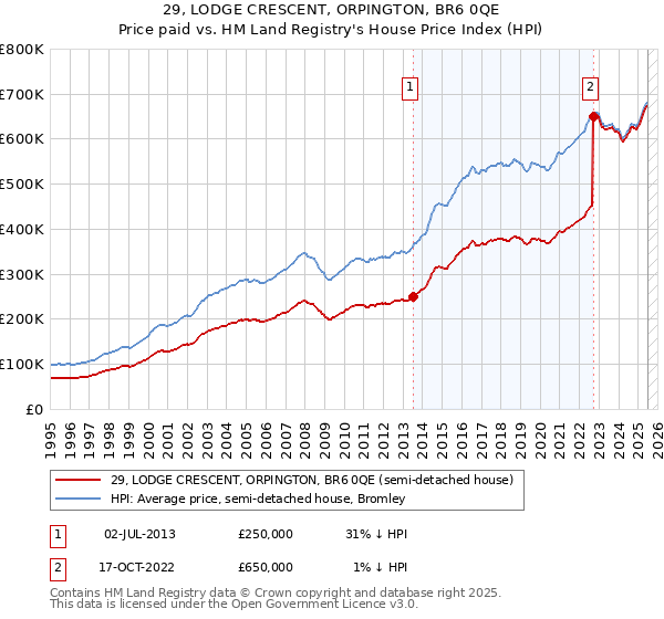 29, LODGE CRESCENT, ORPINGTON, BR6 0QE: Price paid vs HM Land Registry's House Price Index