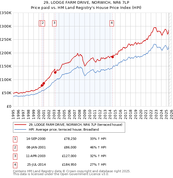 29, LODGE FARM DRIVE, NORWICH, NR6 7LP: Price paid vs HM Land Registry's House Price Index