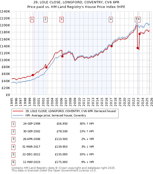 29, LOLE CLOSE, LONGFORD, COVENTRY, CV6 6PR: Price paid vs HM Land Registry's House Price Index