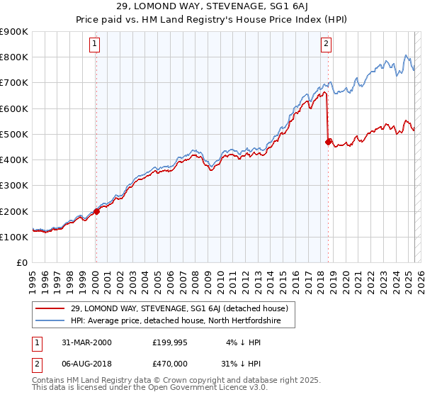 29, LOMOND WAY, STEVENAGE, SG1 6AJ: Price paid vs HM Land Registry's House Price Index