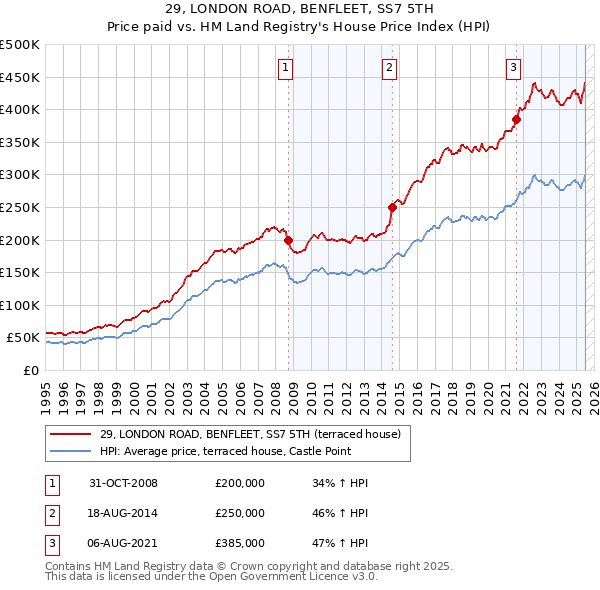 29, LONDON ROAD, BENFLEET, SS7 5TH: Price paid vs HM Land Registry's House Price Index