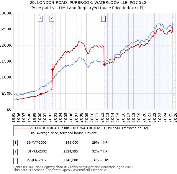 29, LONDON ROAD, PURBROOK, WATERLOOVILLE, PO7 5LG: Price paid vs HM Land Registry's House Price Index