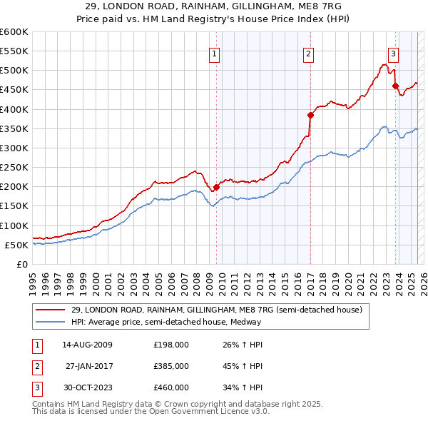 29, LONDON ROAD, RAINHAM, GILLINGHAM, ME8 7RG: Price paid vs HM Land Registry's House Price Index