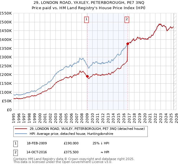 29, LONDON ROAD, YAXLEY, PETERBOROUGH, PE7 3NQ: Price paid vs HM Land Registry's House Price Index