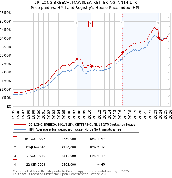 29, LONG BREECH, MAWSLEY, KETTERING, NN14 1TR: Price paid vs HM Land Registry's House Price Index
