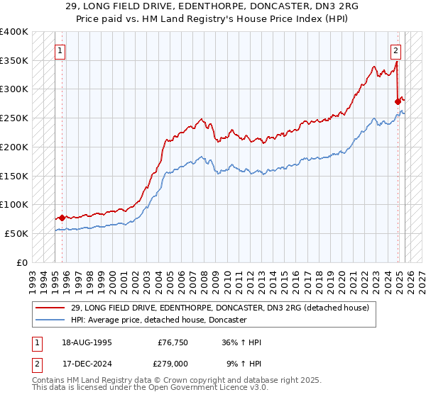 29, LONG FIELD DRIVE, EDENTHORPE, DONCASTER, DN3 2RG: Price paid vs HM Land Registry's House Price Index
