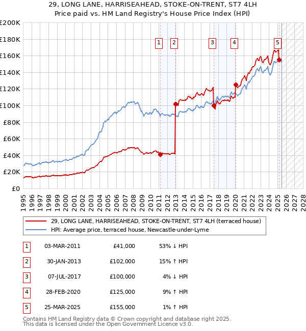 29, LONG LANE, HARRISEAHEAD, STOKE-ON-TRENT, ST7 4LH: Price paid vs HM Land Registry's House Price Index