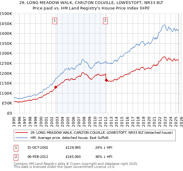 29, LONG MEADOW WALK, CARLTON COLVILLE, LOWESTOFT, NR33 8LT: Price paid vs HM Land Registry's House Price Index
