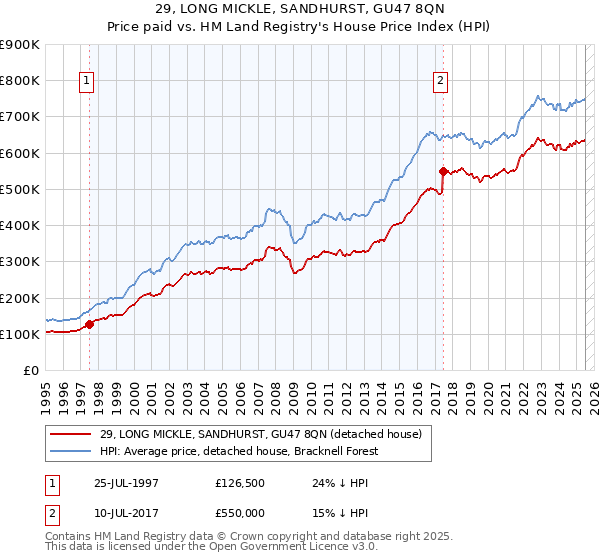 29, LONG MICKLE, SANDHURST, GU47 8QN: Price paid vs HM Land Registry's House Price Index