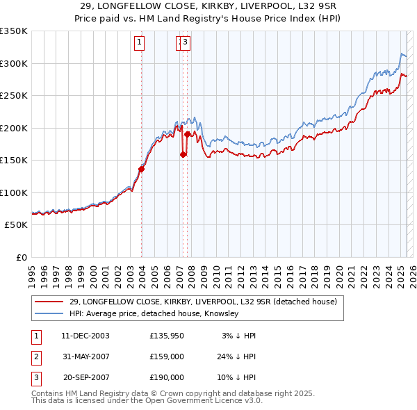 29, LONGFELLOW CLOSE, KIRKBY, LIVERPOOL, L32 9SR: Price paid vs HM Land Registry's House Price Index