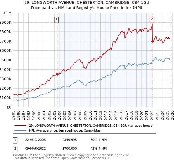 29, LONGWORTH AVENUE, CHESTERTON, CAMBRIDGE, CB4 1GU: Price paid vs HM Land Registry's House Price Index