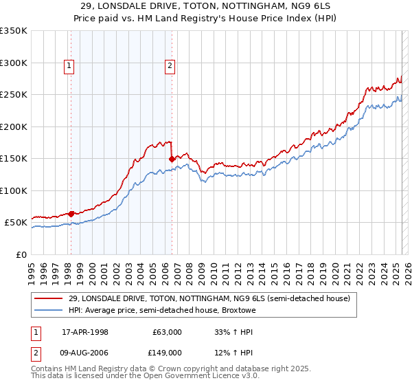 29, LONSDALE DRIVE, TOTON, NOTTINGHAM, NG9 6LS: Price paid vs HM Land Registry's House Price Index