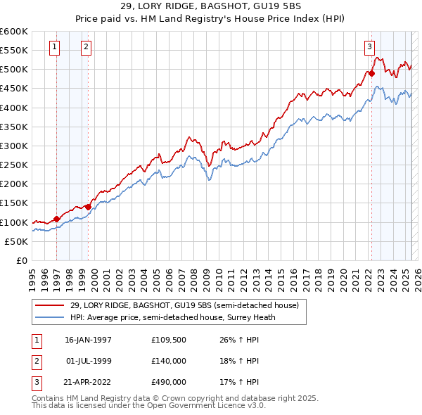29, LORY RIDGE, BAGSHOT, GU19 5BS: Price paid vs HM Land Registry's House Price Index