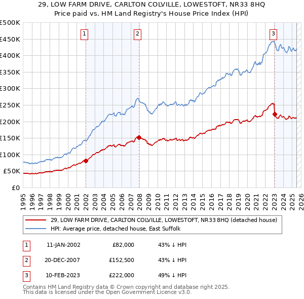 29, LOW FARM DRIVE, CARLTON COLVILLE, LOWESTOFT, NR33 8HQ: Price paid vs HM Land Registry's House Price Index