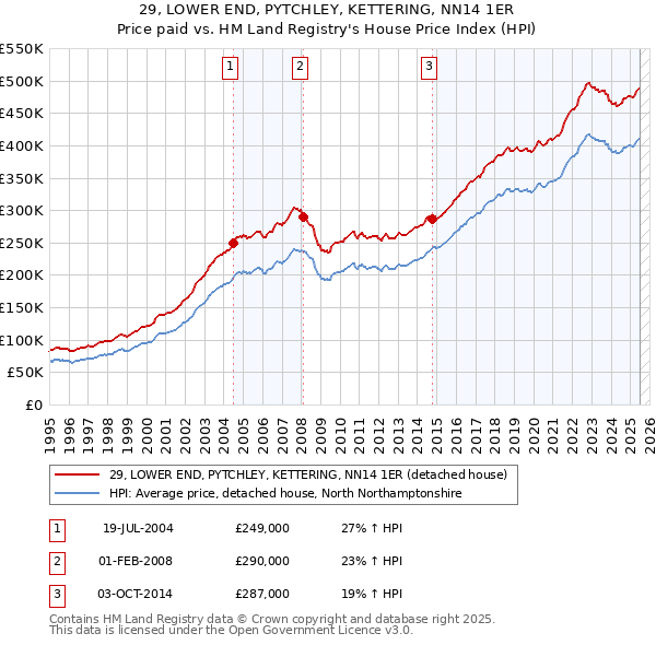 29, LOWER END, PYTCHLEY, KETTERING, NN14 1ER: Price paid vs HM Land Registry's House Price Index