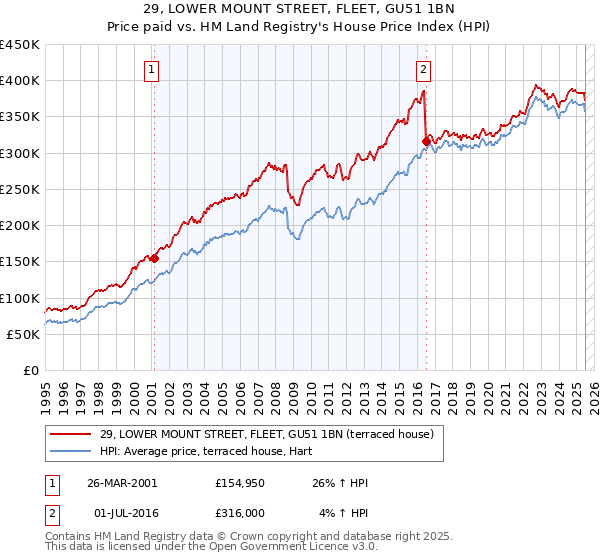 29, LOWER MOUNT STREET, FLEET, GU51 1BN: Price paid vs HM Land Registry's House Price Index