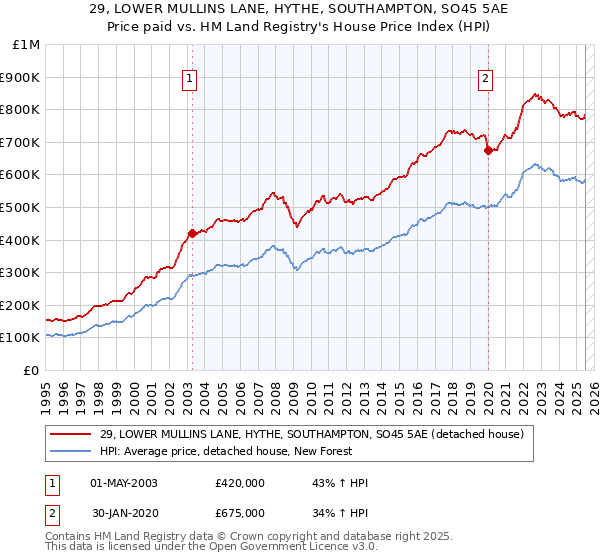 29, LOWER MULLINS LANE, HYTHE, SOUTHAMPTON, SO45 5AE: Price paid vs HM Land Registry's House Price Index