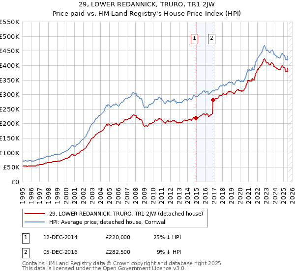 29, LOWER REDANNICK, TRURO, TR1 2JW: Price paid vs HM Land Registry's House Price Index