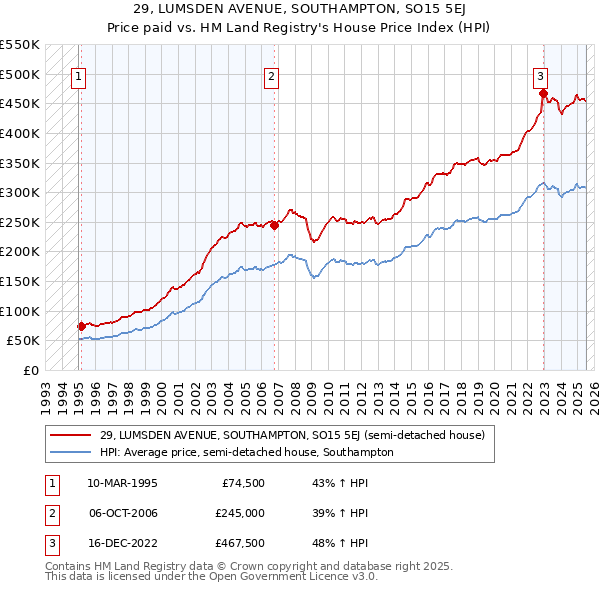29, LUMSDEN AVENUE, SOUTHAMPTON, SO15 5EJ: Price paid vs HM Land Registry's House Price Index
